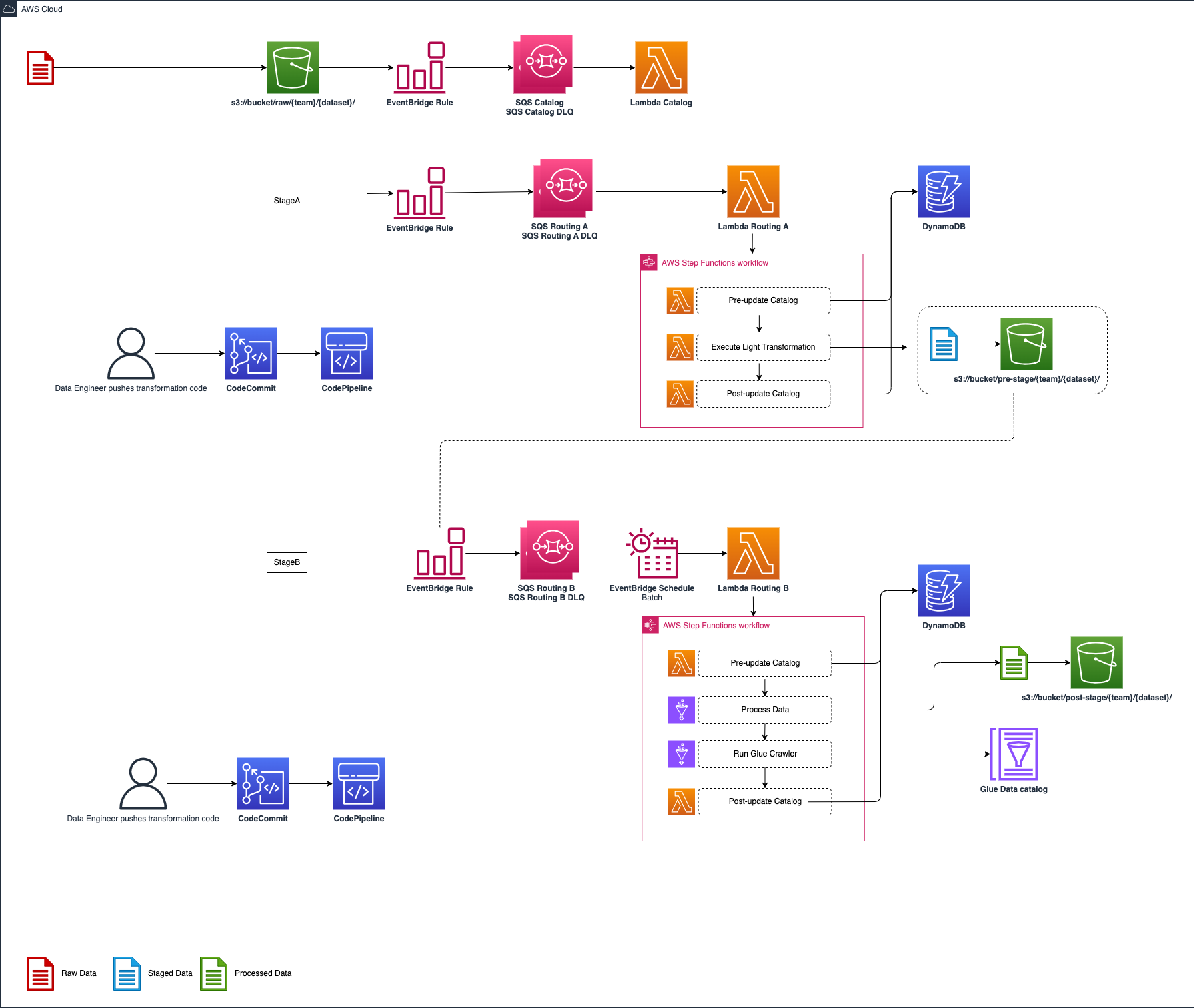 SDLF Architecture